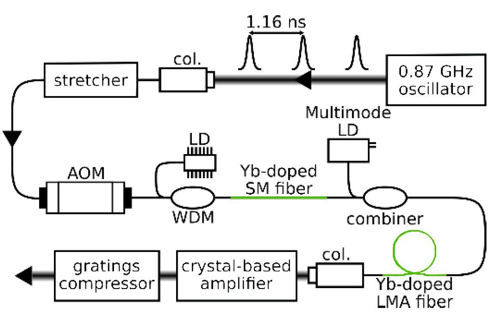 25W Ultraviolet Femtosecond GHz Burst Laser - Amplitude