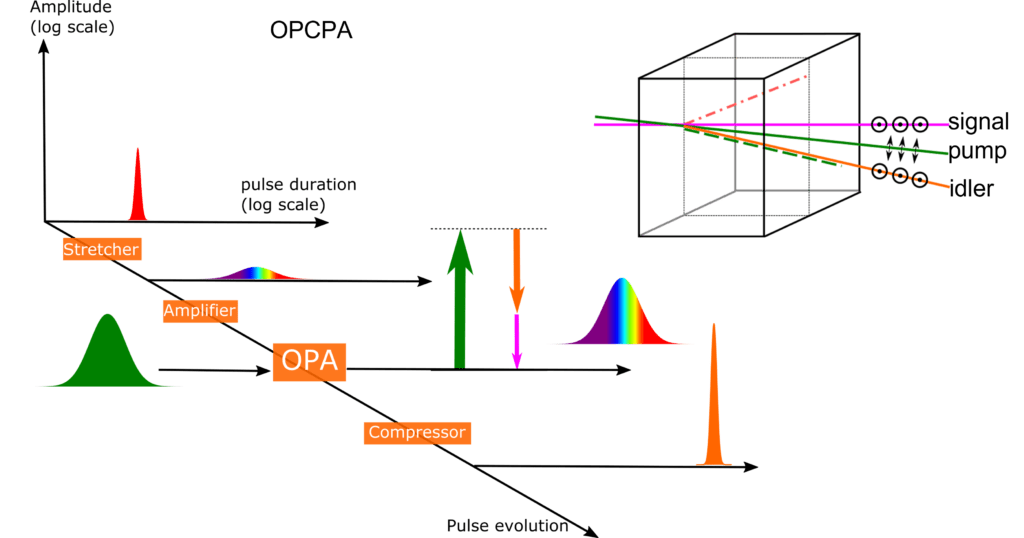 Amplitude OPCPA process