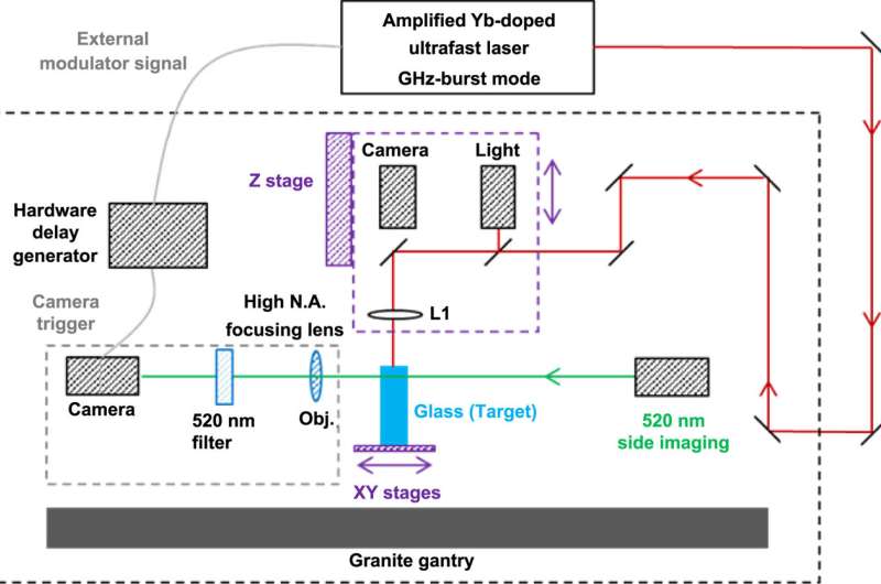 Schematic of the experimental setup including a side-view imaging system. Credit: International Journal of Extreme Manufacturing (2022). DOI: 10.1088/2631-7990/acaa14