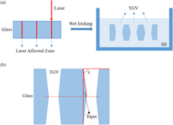 The power of 3D chip packaging - Amplitude