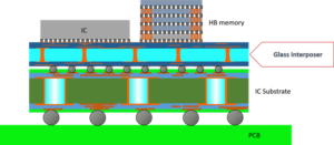 Schematic of an Advanced Package, with a Glass Interposer linking insulated Chips to the substrate – Courtesy of Vitrion