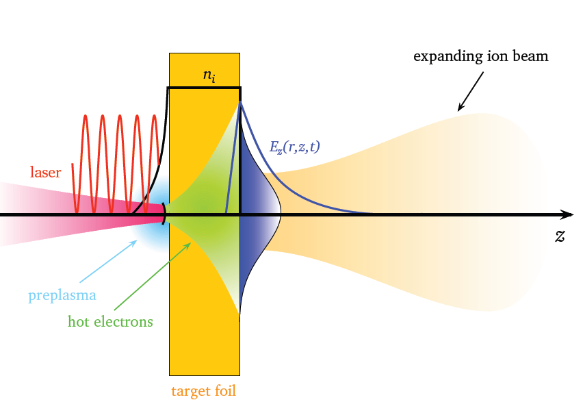 Proton Neutron generation lasers - Amplitude Laser
