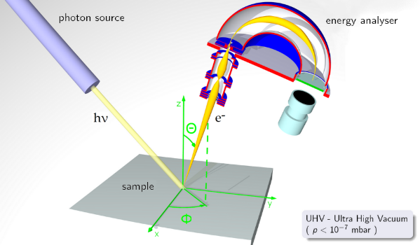 Arpes spectroscopy schema - Amplitude Laser