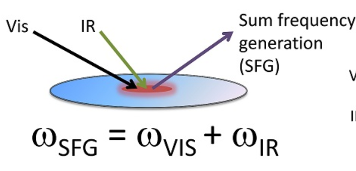 Sum frequency generation - Amplitude Laser