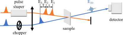 Two dimensional spectroscopy schema - Amplitude Laser